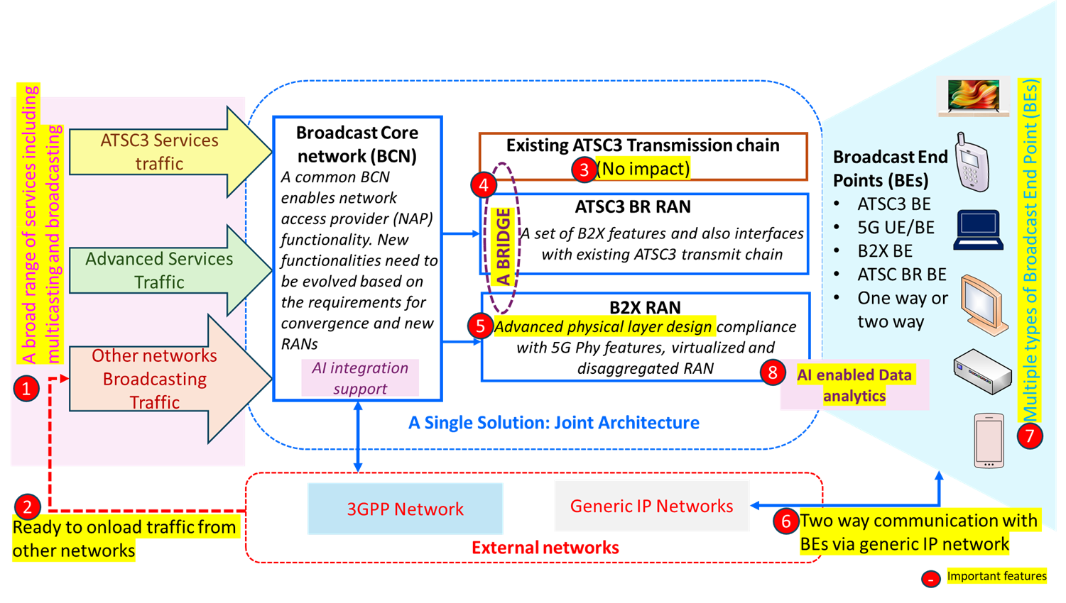 ATSC3.0 Bridge Architecture Explained - ONE Media